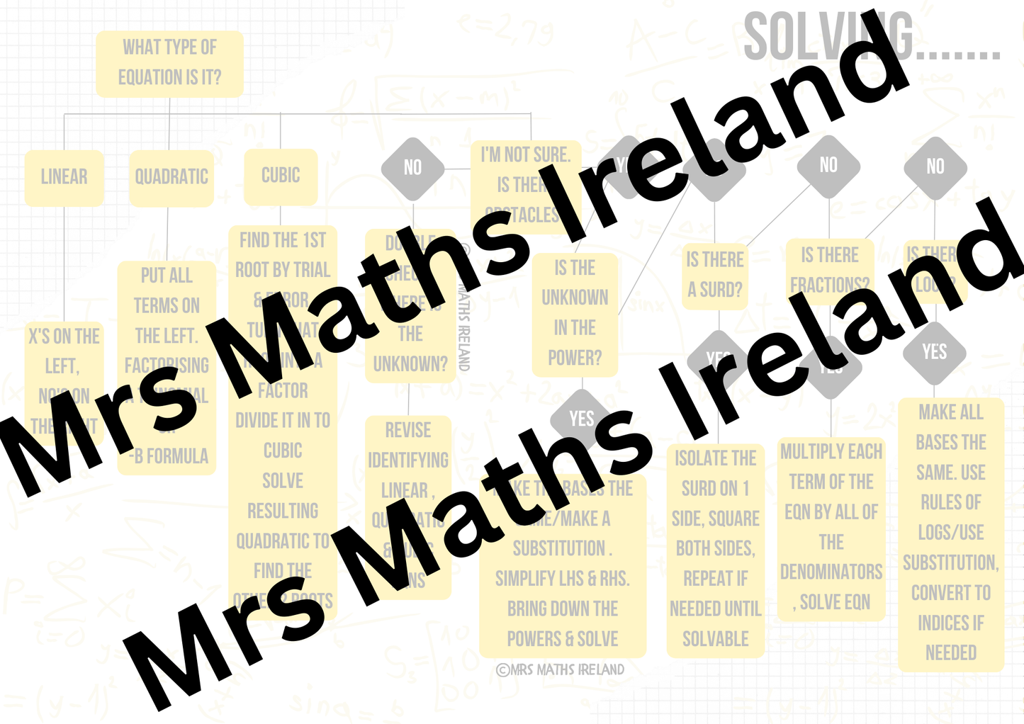 The Ultimate Equation Solving Flowchart A visual guide that shows students exactly how to solve algebra equations with confidence.