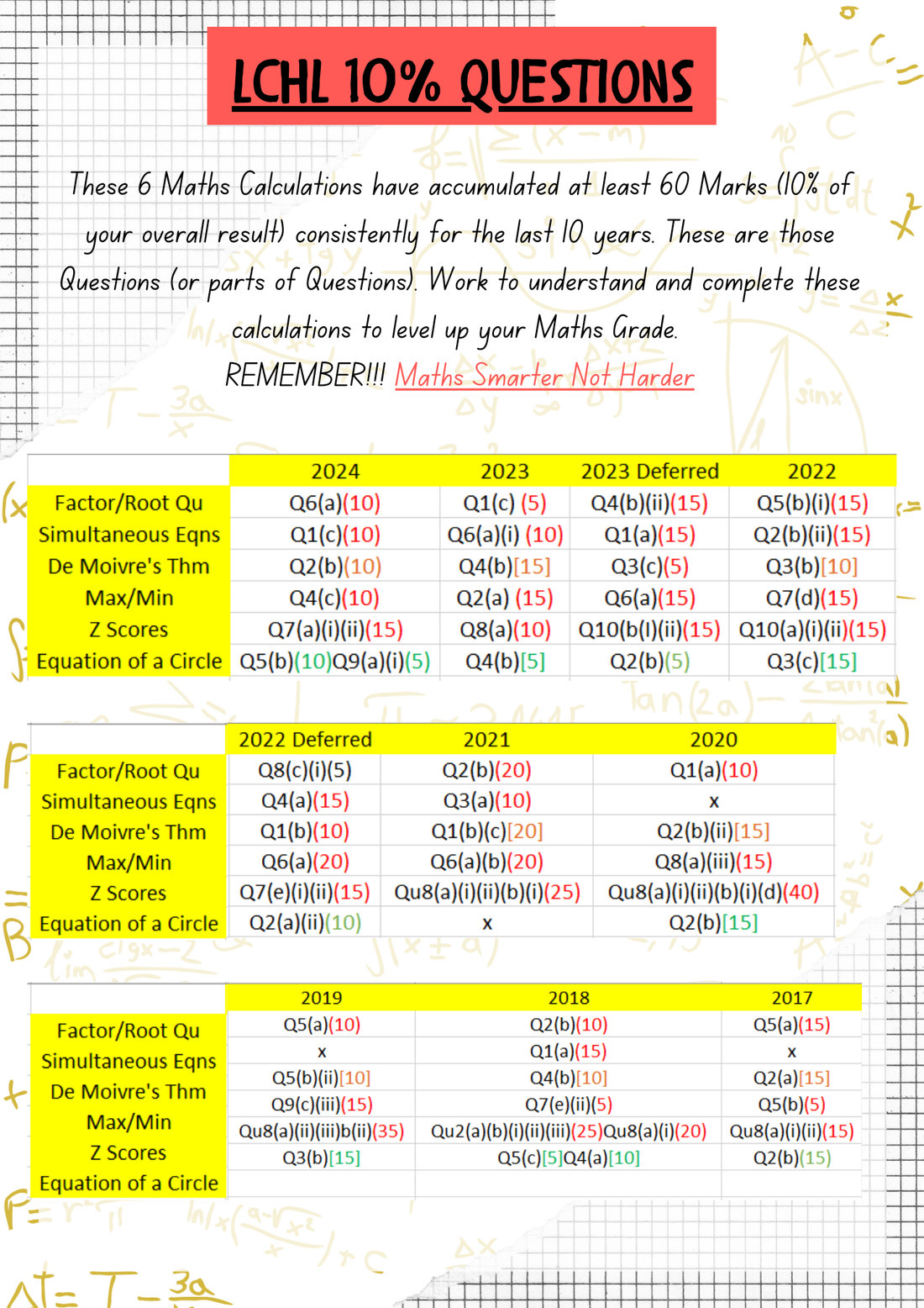 LCHL 10% Questions - FREEBIE - Digital Download – Mrs Maths Ireland
